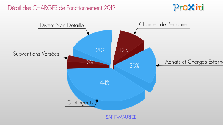 Décomposition des Charges de Fonctionnement 2012 de la commune de SAINT-MAURICE Charges de Fonctionnement 2012 pour la commune de SAINT-MAURICE