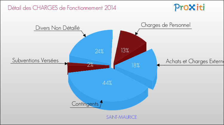 Décomposition des Charges de Fonctionnement 2014 de la commune de SAINT-MAURICE Charges de Fonctionnement 2014 pour la commune de SAINT-MAURICE