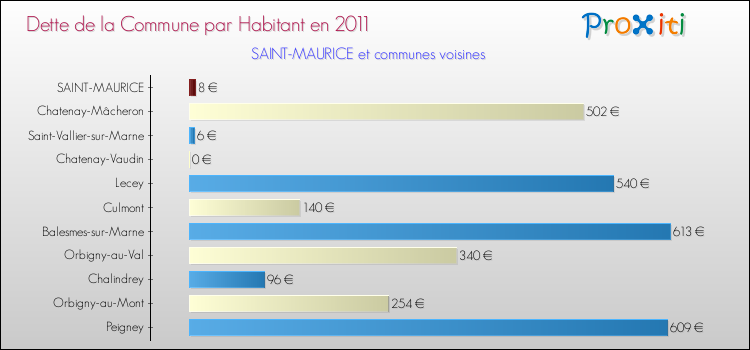 Dette par habitant de la commune en 2011 pour SAINT-MAURICE et les communes proches Comparaison de la dette par habitant de la commune en 2011 pour SAINT-MAURICE et les communes voisines