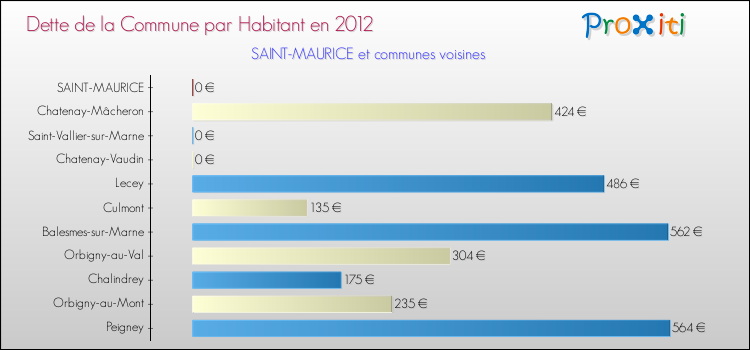 Dette par habitant de la commune en 2012 pour SAINT-MAURICE et les communes proches Comparaison de la dette par habitant de la commune en 2012 pour SAINT-MAURICE et les communes voisines