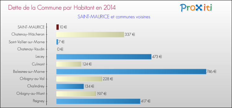 Dette par habitant de la commune en 2014 pour SAINT-MAURICE et les communes proches Comparaison de la dette par habitant de la commune en 2014 pour SAINT-MAURICE et les communes voisines