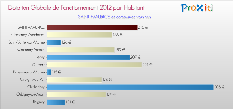 Montant des dotations globales de fonctionnement DGF par Habitant pour SAINT-MAURICE et les communes proches Comparaison des des dotations globales de fonctionnement DGF par habitant pour SAINT-MAURICE et les communes voisines