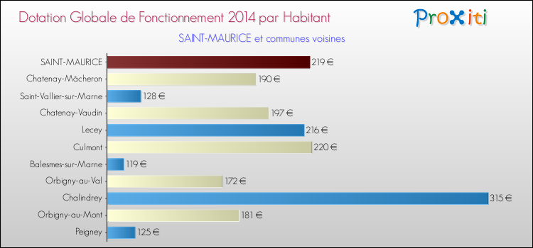 Montant des dotations globales de fonctionnement DGF par Habitant pour SAINT-MAURICE et les communes proches en 2014. Comparaison des des dotations globales de fonctionnement DGF par habitant pour SAINT-MAURICE et les communes voisines en 2014.