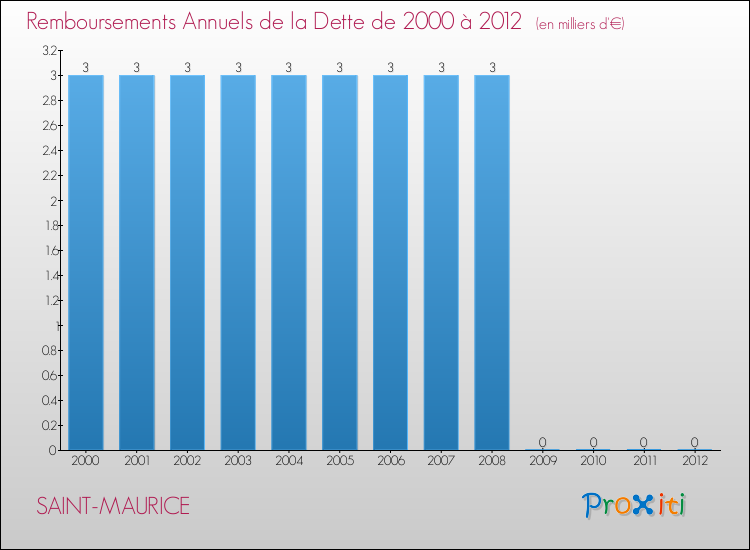 Evolution de l'annuité de la dette pour la commune de SAINT-MAURICE de 2000 à 2012 Annuités de la dette pour SAINT-MAURICE de 2000 à 2012