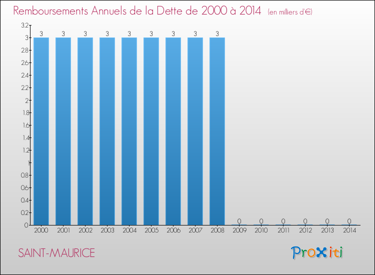 Evolution de l'annuité de la dette pour la commune de SAINT-MAURICE de 2000 à 2014 Annuités de la dette pour SAINT-MAURICE de 2000 à 2014