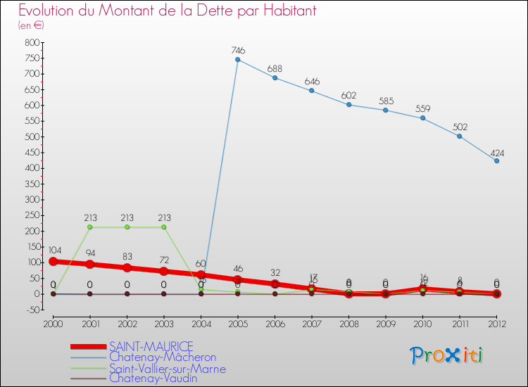 Evolution de la dette par habitant pour la commune de SAINT-MAURICE et les communes proches de 2000 à 2012 Comparaison de la dette par habitant pour SAINT-MAURICE et les communes voisines de 2000 à 2012