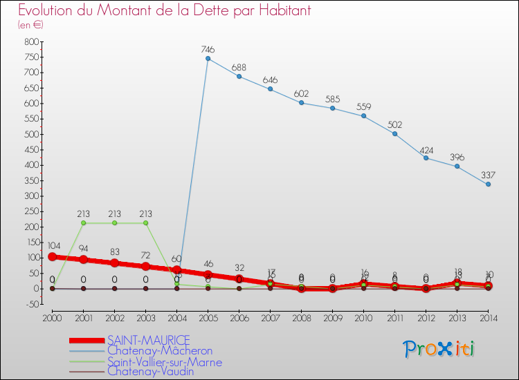 Evolution de la dette par habitant pour la commune de SAINT-MAURICE et les communes proches de 2000 à 2014 Comparaison de la dette par habitant pour SAINT-MAURICE et les communes voisines de 2000 à 2014