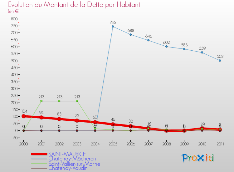 Evolution de la dette par habitant pour la commune de SAINT-MAURICE et les communes proches Comparaison de la dette par habitant pour SAINT-MAURICE et les communes voisines