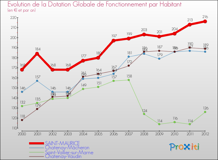 Evolution et montant de la dotation globale de fonctionnement par Habitant pour SAINT-MAURICE et les communes proches Comparaison des dotations globales de fonctionnement par habitant pour SAINT-MAURICE et les communes voisines