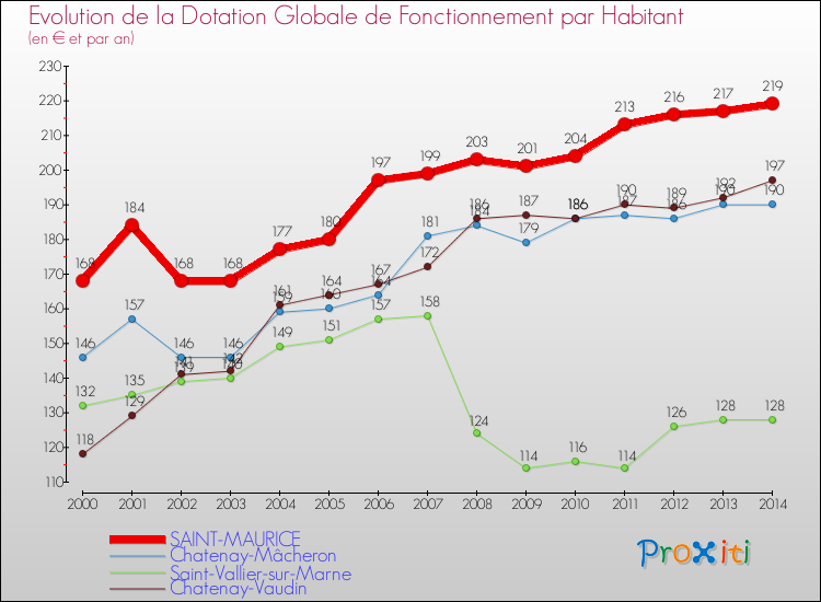 Evolution et montant de la dotation globale de fonctionnement par Habitant pour SAINT-MAURICE et les communes proches de 2000 à 2014. Comparaison des dotations globales de fonctionnement par habitant pour SAINT-MAURICE et les communes voisines de 2000 à 2014.
