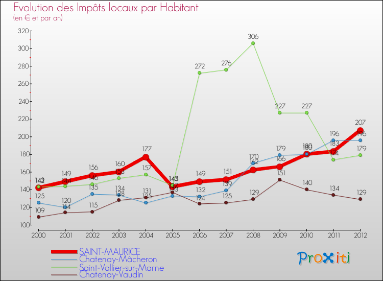 Evolution et montant des impôts locaux par Habitant pour SAINT-MAURICE et les communes proches Comparaison des impôts locaux par habitant pour SAINT-MAURICE et les communes voisines
