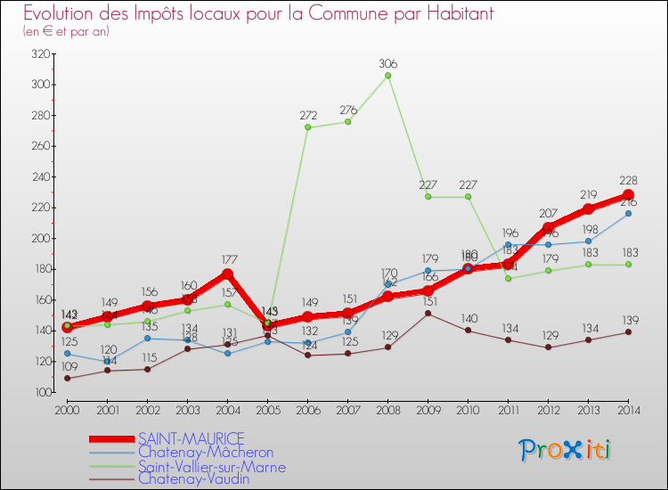Evolution et montant des impôts locaux par Habitant pour SAINT-MAURICE et les communes proches de 2000 à 2014 Comparaison des impôts locaux par habitant pour SAINT-MAURICE et les communes voisines de 2000 à 2014