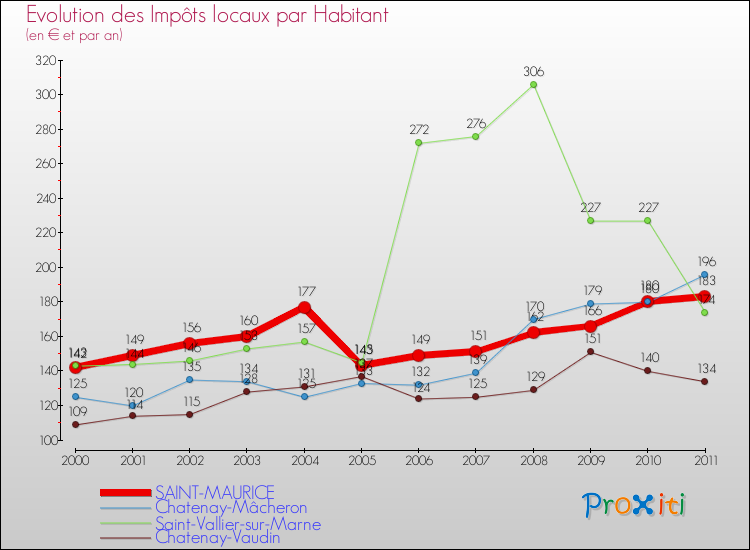 Evolution et montant des impôts locaux par Habitant pour SAINT-MAURICE et les communes proches Comparaison des impôts locaux par habitant pour SAINT-MAURICE et les communes voisines