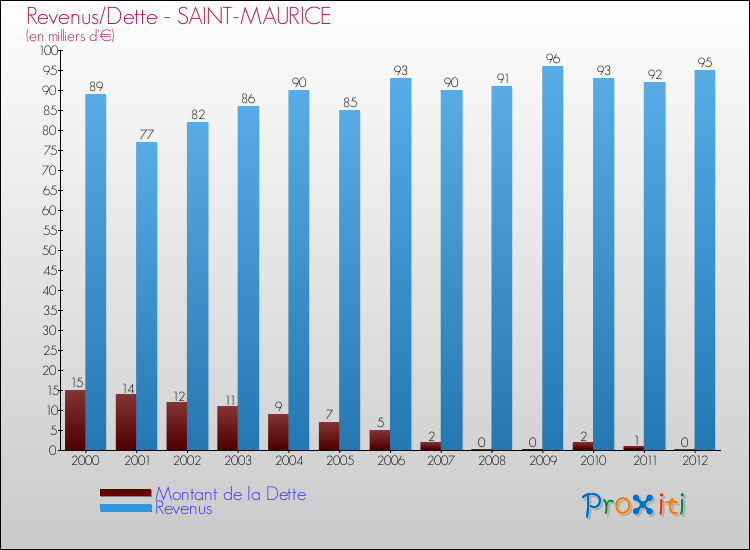 Evolution comparée de la dette et des revenus pour la commune de SAINT-MAURICE de 2000 à 2012 Comparaison de la dette et des revenus pour SAINT-MAURICE de 2000 à 2012