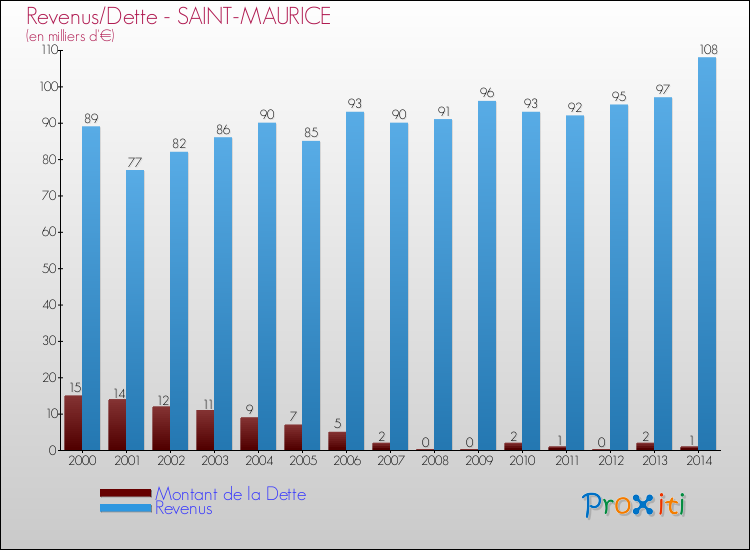 Evolution comparée de la dette et des revenus pour la commune de SAINT-MAURICE de 2000 à 2014 Comparaison de la dette et des revenus pour SAINT-MAURICE de 2000 à 2014