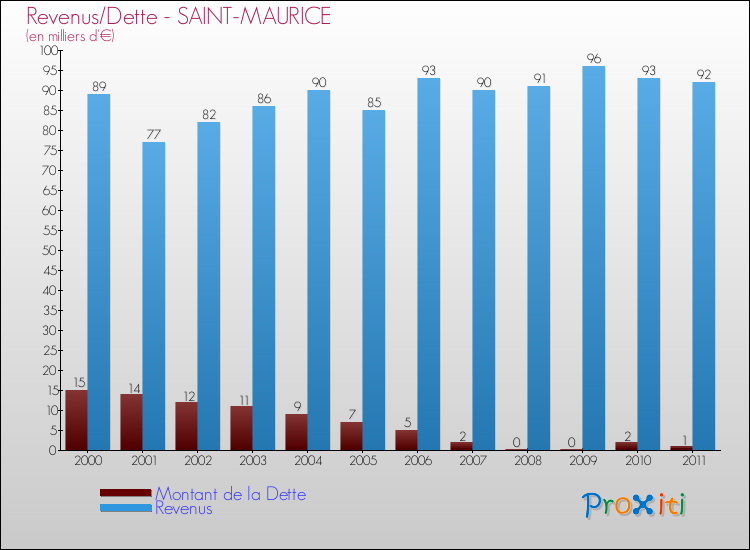 Evolution comparée de la dette et des revenus pour la commune de SAINT-MAURICE de 2000 à 2011 Comparaison de la dette et des revenus pour SAINT-MAURICE de 2000 à 2011