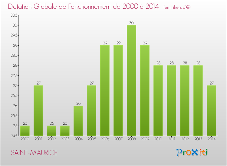Evolution du montant de la Dotation Globale de Fonctionnement pour la commune de SAINT-MAURICE de 2000 à 2014 Evolution du montant de la Dotation Globale de Fonctionnement pour SAINT-MAURICE de 2000 à 2014