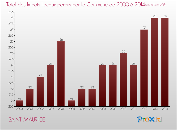 Evolution des Impôts Locaux pour la commune de SAINT-MAURICE de 2000 à 2014 Evolution des Impôts Locaux pour SAINT-MAURICE de 2000 à 2014