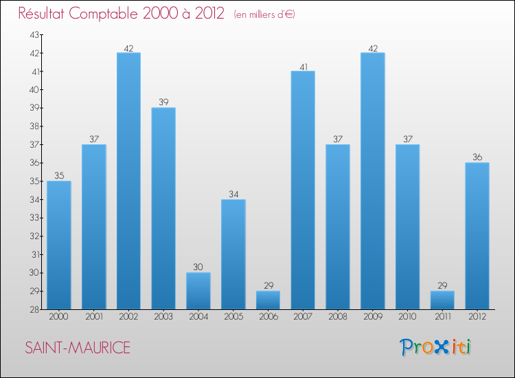 Evolution du résultat comptable pour la commune de SAINT-MAURICE de 2000 à 2012 Evolution du résultat comptable pour SAINT-MAURICE de 2000 à 2012