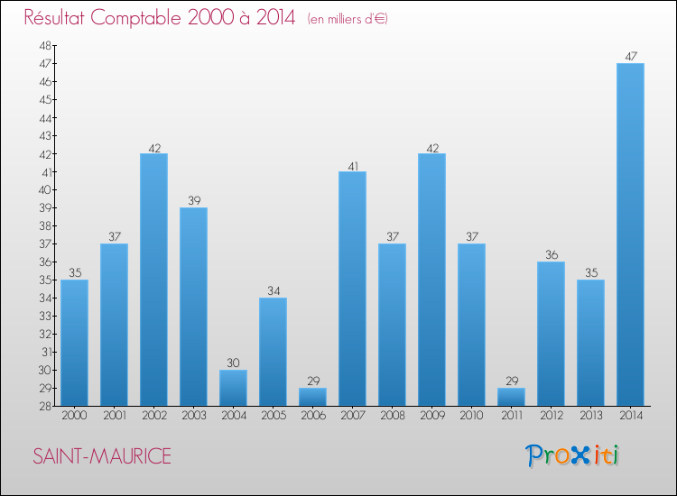 Evolution du résultat comptable pour la commune de SAINT-MAURICE de 2000 à 2014 Evolution du résultat comptable pour SAINT-MAURICE de 2000 à 2014