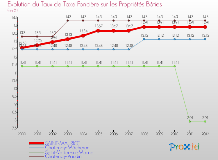 Evolution du taux de la taxe foncière sur le bati pour SAINT-MAURICE et les communes proches de 2000 à 2012 Comparaison des taux de taxe foncière sur le bati pour SAINT-MAURICE et les communes voisines de 2000 à 2012