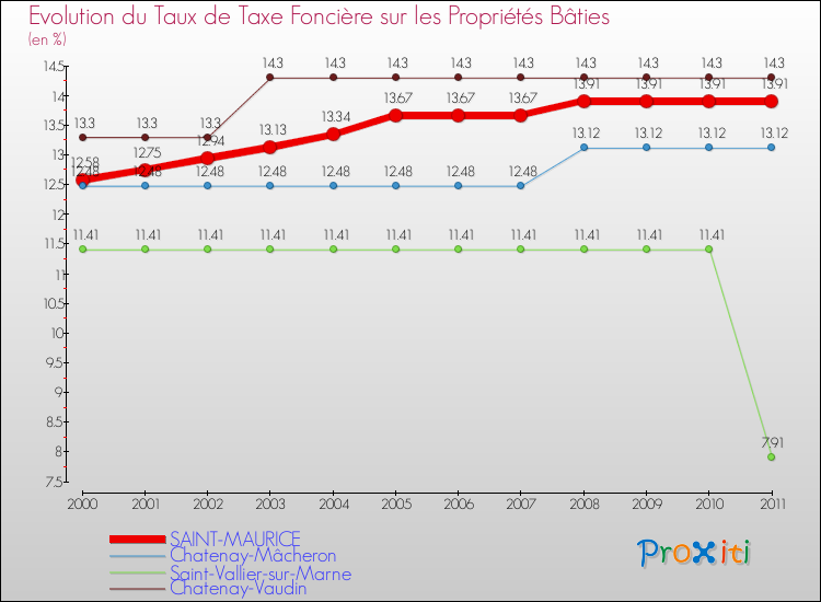Evolution du taux de la taxe foncière sur le bati pour SAINT-MAURICE et les communes proches Comparaison des taux de taxe foncière sur le bati pour SAINT-MAURICE et les communes voisines