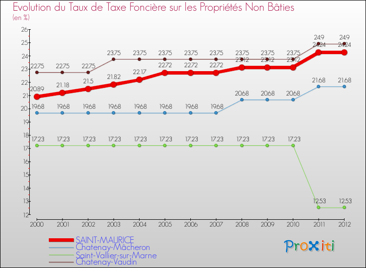 Evolution du taux de la taxe foncière sur les immeubles et terrains non batis pour SAINT-MAURICE et les communes proches de 2000 à 2012 Comparaison des taux de la taxe foncière sur les immeubles et terrains non batis pour SAINT-MAURICE et les communes voisines de 2000 à 2012