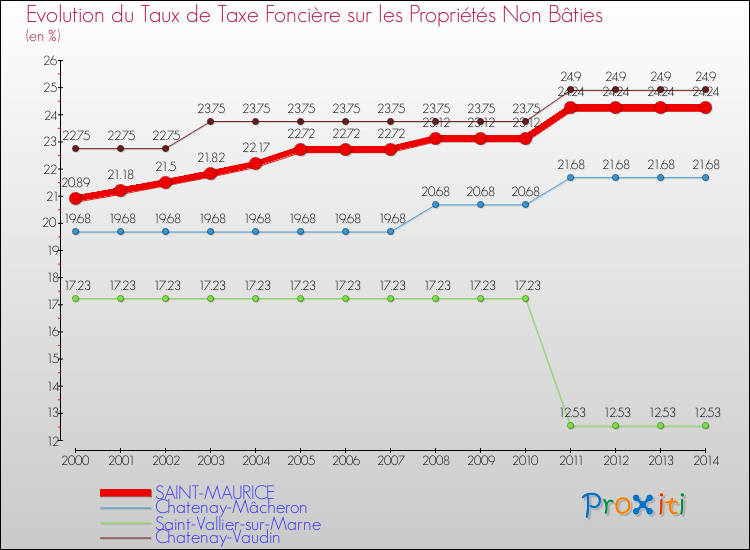 Evolution du taux de la taxe foncière sur les immeubles et terrains non batis pour SAINT-MAURICE et les communes proches de 2000 à 2014 Comparaison des taux de la taxe foncière sur les immeubles et terrains non batis pour SAINT-MAURICE et les communes voisines de 2000 à 2014