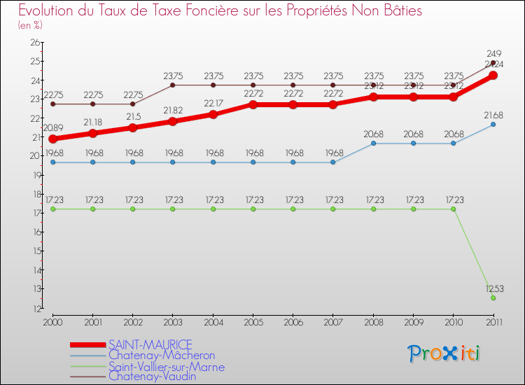 Evolution du taux de la taxe foncière sur les immeubles et terrains non batis pour SAINT-MAURICE et les communes proches Comparaison des taux de la taxe foncière sur les immeubles et terrains non batis pour SAINT-MAURICE et les communes voisines
