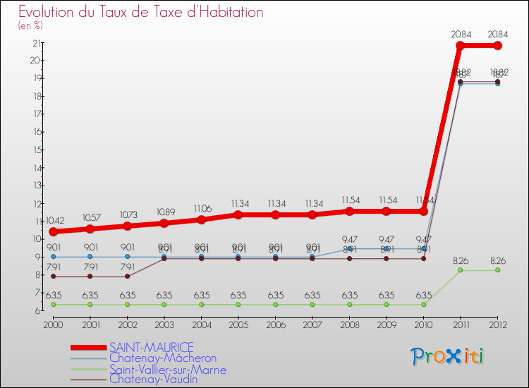 Evolution du taux de la taxe d'habitation pour SAINT-MAURICE et les communes proches Comparaison des taux de la taxe d'habitation pour SAINT-MAURICE et les communes voisines
