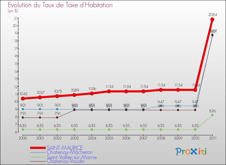 Evolution du taux de la taxe d'habitation pour SAINT-MAURICE et les communes proches Comparaison des taux de la taxe d'habitation pour SAINT-MAURICE et les communes voisines