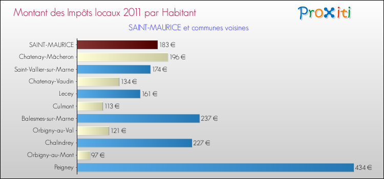 Montant des impôts locaux par Habitant pour SAINT-MAURICE et les communes proches Comparaison des impôts locaux par habitant pour SAINT-MAURICE et les communes voisines