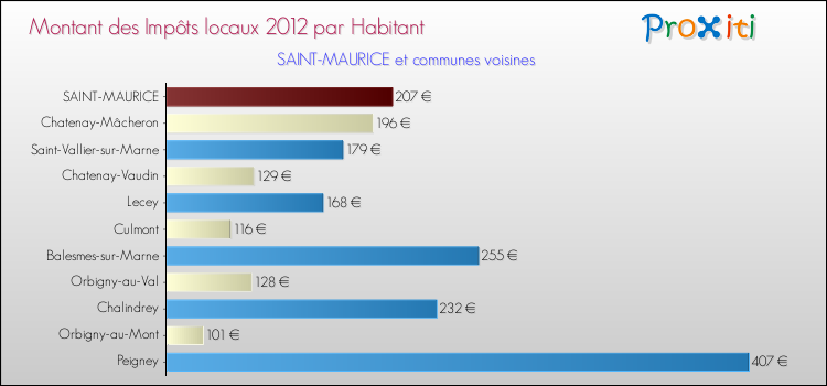 Montant des impôts locaux par Habitant pour SAINT-MAURICE et les communes proches Comparaison des impôts locaux par habitant pour SAINT-MAURICE et les communes voisines