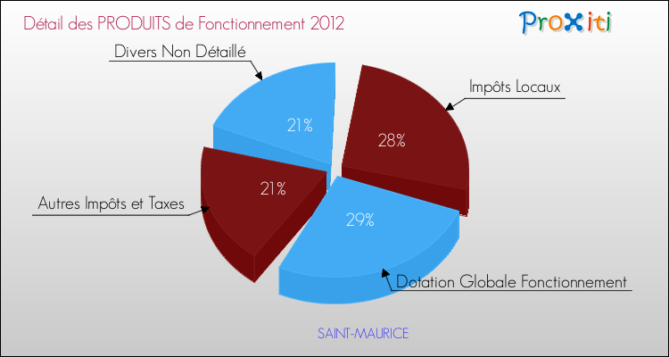 Décomposition du Budget de Fonctionnement 2012 de la commune de SAINT-MAURICE Budget de Fonctionnement 2012 pour la commune de SAINT-MAURICE