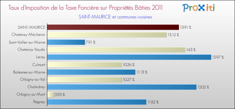 Taux d'imposition de la taxe foncière sur le bati 2011 pour SAINT-MAURICE et les communes proches Comparaison des taux d'imposition de la taxe foncière sur le bati 2011 pour SAINT-MAURICE et les communes voisines