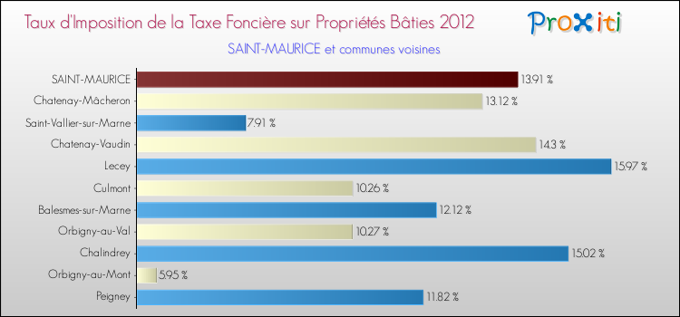 Taux d'imposition de la taxe foncière sur le bati 2012 pour SAINT-MAURICE et les communes proches Comparaison des taux d'imposition de la taxe foncière sur le bati 2012 pour SAINT-MAURICE et les communes voisines