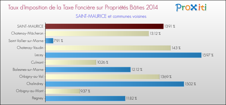 Taux d'imposition de la taxe foncière sur le bati 2014 pour SAINT-MAURICE et les communes proches Comparaison des taux d'imposition de la taxe foncière sur le bati 2014 pour SAINT-MAURICE et les communes voisines