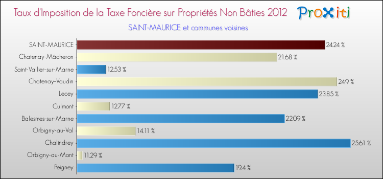 Taux d'imposition de la taxe foncière sur les immeubles et terrains non batis 2012 pour SAINT-MAURICE et les communes proches Comparaison des taux d'imposition de la taxe foncière sur les immeubles et terrains non batis 2012 pour SAINT-MAURICE et les communes voisines