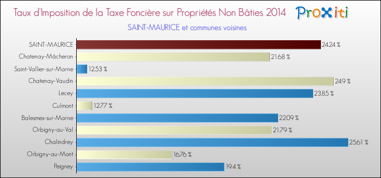 Taux d'imposition de la taxe foncière sur les immeubles et terrains non batis 2014 pour SAINT-MAURICE et les communes proches Comparaison des taux d'imposition de la taxe foncière sur les immeubles et terrains non batis 2014 pour SAINT-MAURICE et les communes voisines