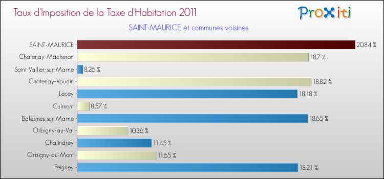 Taux d'imposition de la taxe d'habitation 2011 pour SAINT-MAURICE et les communes proches Comparaison des taux d'imposition de la taxe d'habitation 2011 pour SAINT-MAURICE et les communes voisines