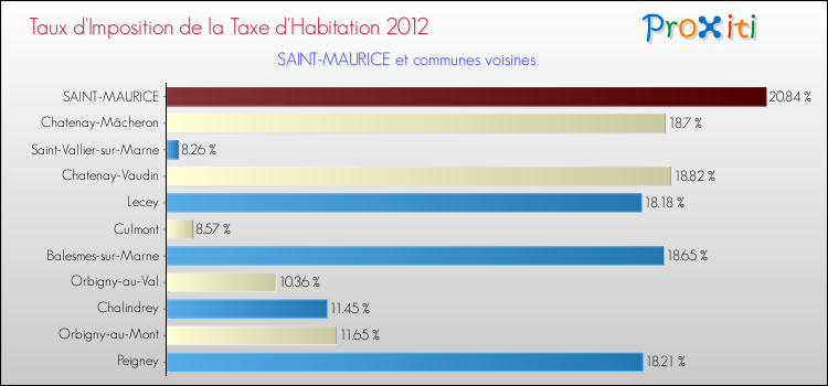 Taux d'imposition de la taxe d'habitation 2012 pour SAINT-MAURICE et les communes proches Comparaison des taux d'imposition de la taxe d'habitation 2012 pour SAINT-MAURICE et les communes voisines