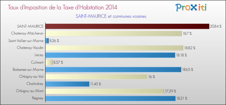 Taux d'imposition de la taxe d'habitation 2014 pour SAINT-MAURICE et les communes proches Comparaison des taux d'imposition de la taxe d'habitation 2014 pour SAINT-MAURICE et les communes voisines