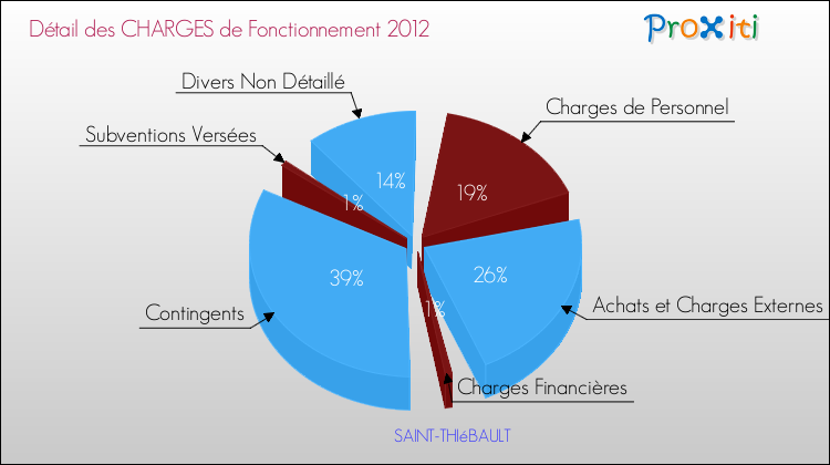Décomposition des Charges de Fonctionnement 2012 de la commune de SAINT-THIéBAULT Charges de Fonctionnement 2012 pour la commune de SAINT-THIéBAULT