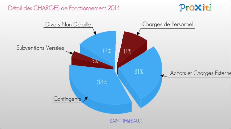 Décomposition des Charges de Fonctionnement 2014 de la commune de SAINT-THIéBAULT Charges de Fonctionnement 2014 pour la commune de SAINT-THIéBAULT