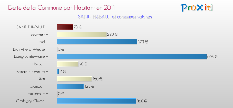 Dette par habitant de la commune en 2011 pour SAINT-THIéBAULT et les communes proches Comparaison de la dette par habitant de la commune en 2011 pour SAINT-THIéBAULT et les communes voisines