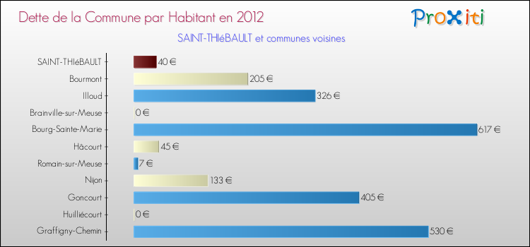 Dette par habitant de la commune en 2012 pour SAINT-THIéBAULT et les communes proches Comparaison de la dette par habitant de la commune en 2012 pour SAINT-THIéBAULT et les communes voisines