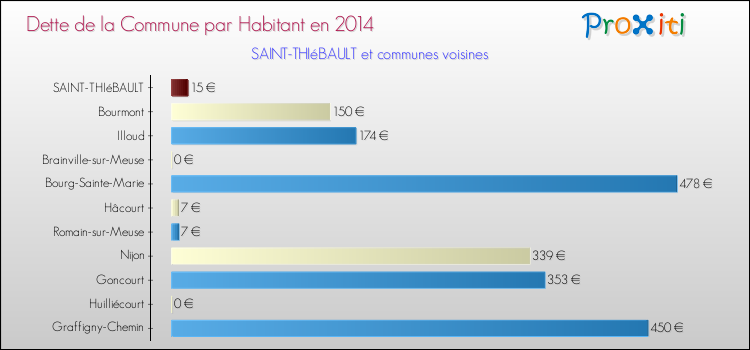 Dette par habitant de la commune en 2014 pour SAINT-THIéBAULT et les communes proches Comparaison de la dette par habitant de la commune en 2014 pour SAINT-THIéBAULT et les communes voisines