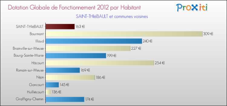 Montant des dotations globales de fonctionnement DGF par Habitant pour SAINT-THIéBAULT et les communes proches Comparaison des des dotations globales de fonctionnement DGF par habitant pour SAINT-THIéBAULT et les communes voisines