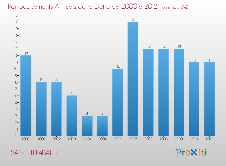 Evolution de l'annuité de la dette pour la commune de SAINT-THIéBAULT de 2000 à 2012 Annuités de la dette pour SAINT-THIéBAULT de 2000 à 2012