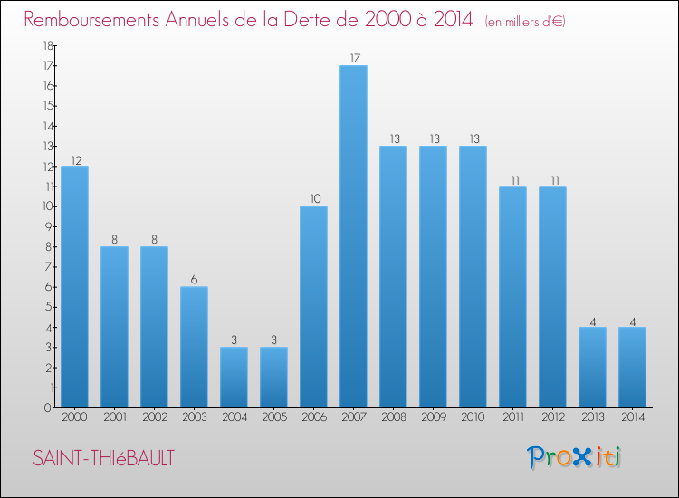 Evolution de l'annuité de la dette pour la commune de SAINT-THIéBAULT de 2000 à 2014 Annuités de la dette pour SAINT-THIéBAULT de 2000 à 2014